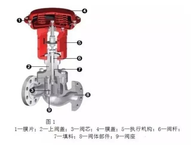 調(diào)節(jié)閥構(gòu)造、類型、用途、優(yōu)劣以及作用