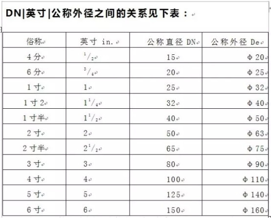 管徑DN與De的區(qū)別有哪些？